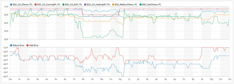 Shows data comparison using O3 and wall mounted  thermostat for Cooling