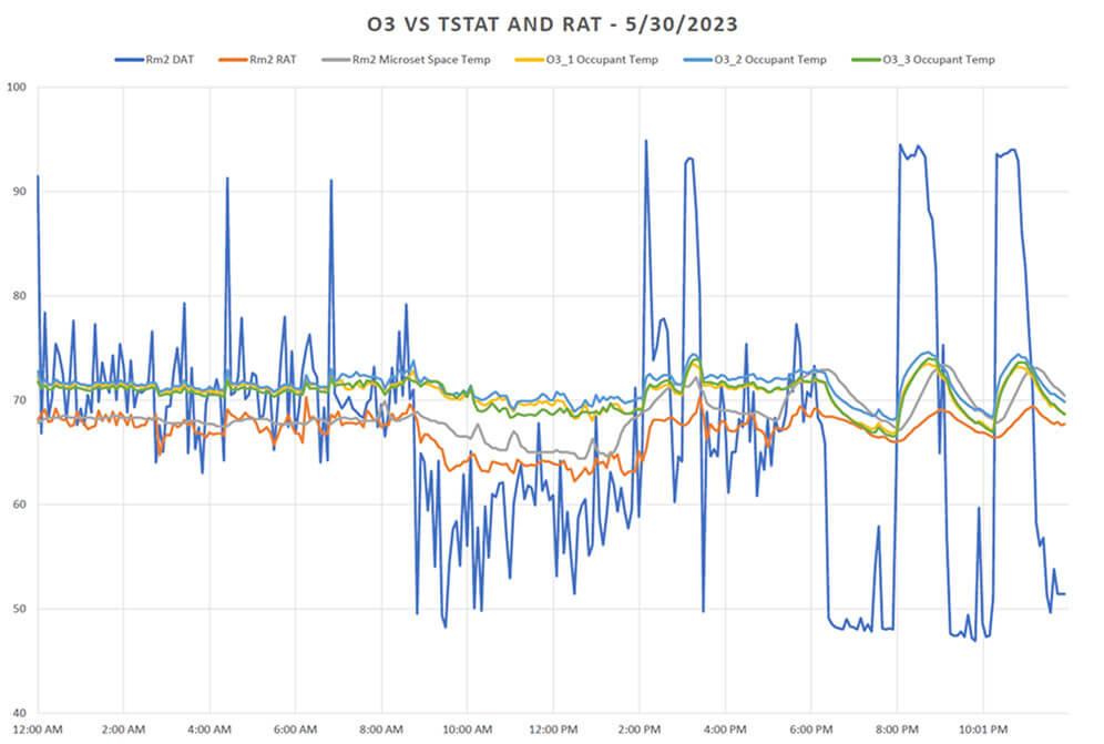 Shows the data comparison using O3 and wall mounted thermostat for heating only